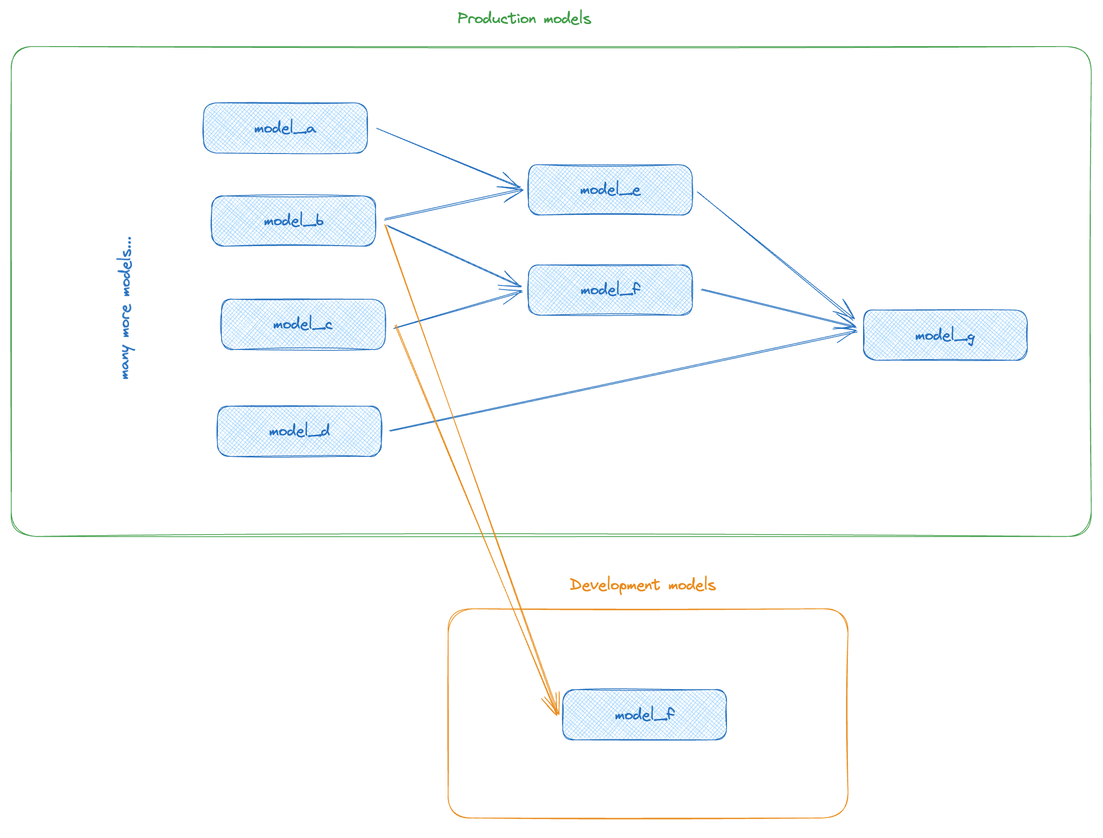 Using defer, we can only build one single model